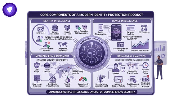 An informative security infographic, presented in a clean purple and white design, breaks down the core components of a modern identity protection product into four key intelligence layers.