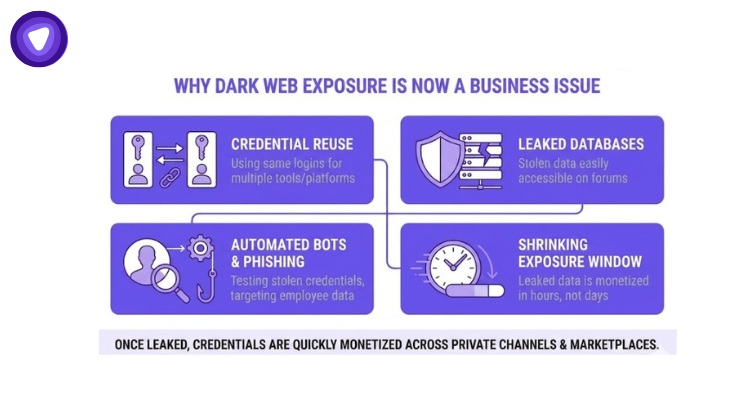 A business infographic about dark web exposure challenges.