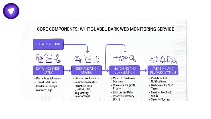 The image shows a clean, minimal diagram on a white napkin background detailing the four core components of a white-label dark web monitoring service.