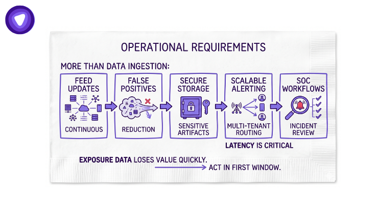 An infographic illustrating data processing steps: feed updates, filtering false positives, secure storage, scalable alerting, and SOC workflows.
