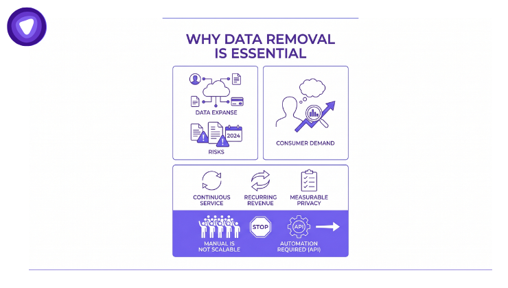 An infographic in purple and white, showing a flow chart explaining why data removal is essential.