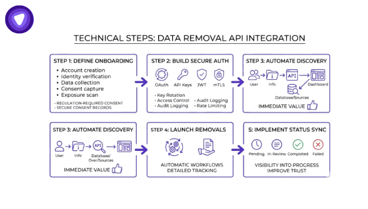 Technical steps to integrate a data removal API.