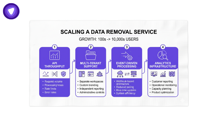 A four-step roadmap illustrating how to scale a data removal service.