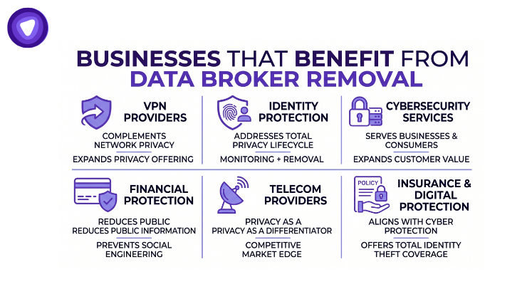An infographic showing six industries that benefit from offering data broker removal, using purple icons and text.