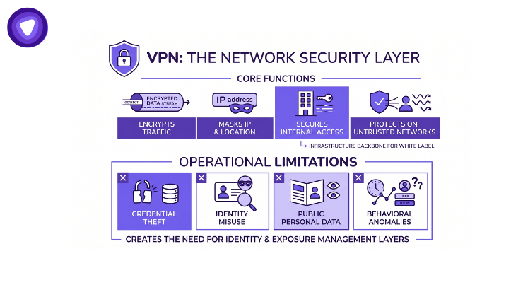 Minimalist purple and white infographic outlining VPN network security.
