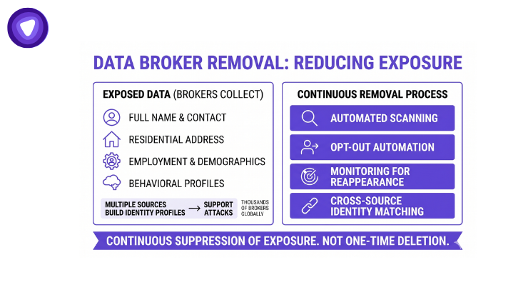 Minimalist purple and white infographic detailing exposed broker data on the left and the four steps of the continuous removal process on the right.
