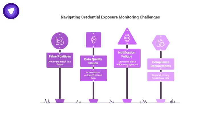 Infographic featuring four purple road signs that highlight the challenges of False Positives, Data Quality Issues, Notification Fatigue, and Compliance Requirements.
