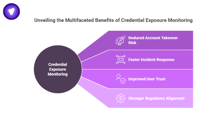 Infographic showing four benefits branching out from a central circle: Reduced Account Takeover Risk, Faster Incident Response, Improved User Trust, and Stronger Regulatory Alignment.