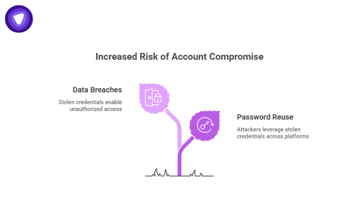 Infographic showing a purple plant with two leaves representing data breaches and password reuse.