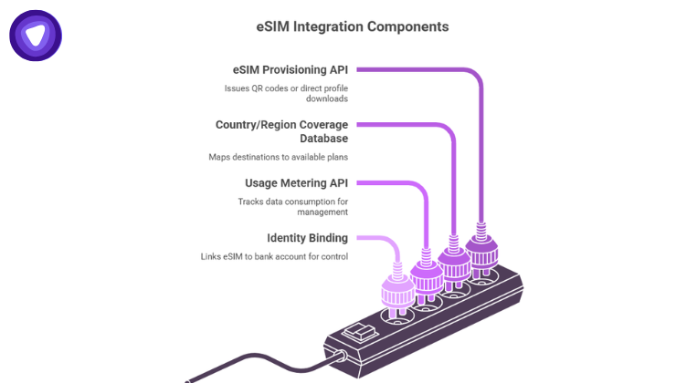 Diagram featuring four purple cables plugging into a power strip, with each plug labeled as a different technical component: eSIM Provisioning API, Country/Region Coverage Database, Usage Metering API, and Identity Binding.
