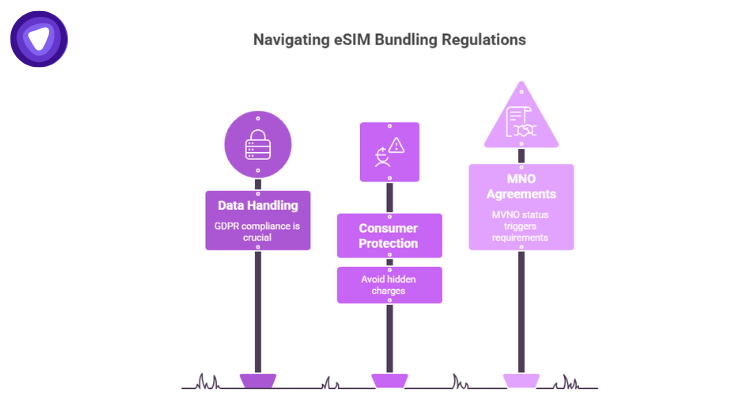 Infographic featuring three purple road signs that outline key compliance pillars: Data Handling, Consumer Protection, and MNO Agreements.
