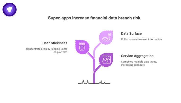 A purple plant graphic with three leaves representing risk factors: User Stickiness, Data Surface, and Service Aggregation.