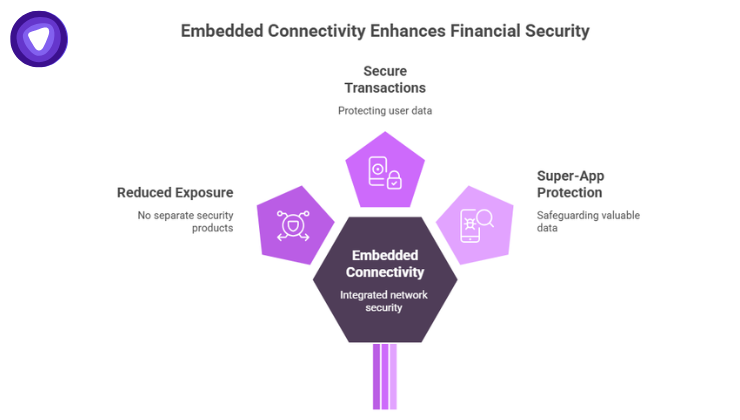 A dark purple hexagon labeled Embedded Connectivity branching into three lighter purple pentagons: Reduced Exposure, Secure Transactions, and Super-App Protection.