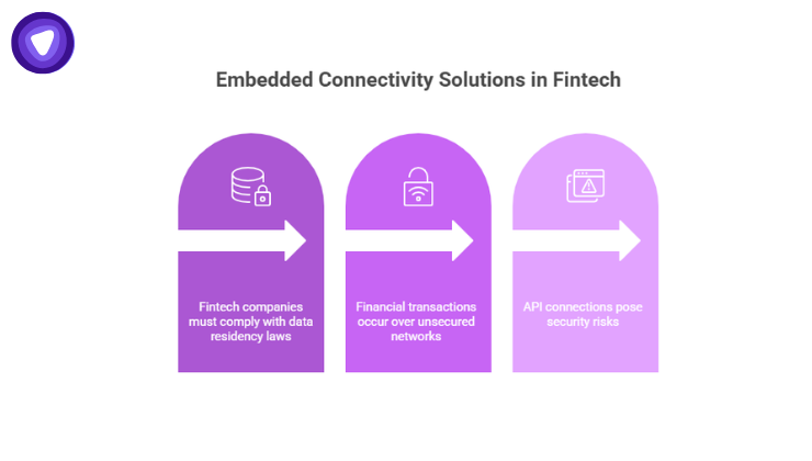 Three purple arched pillars with white arrows detailing fintech challenges: data residency laws, unsecured networks, and API security risks.