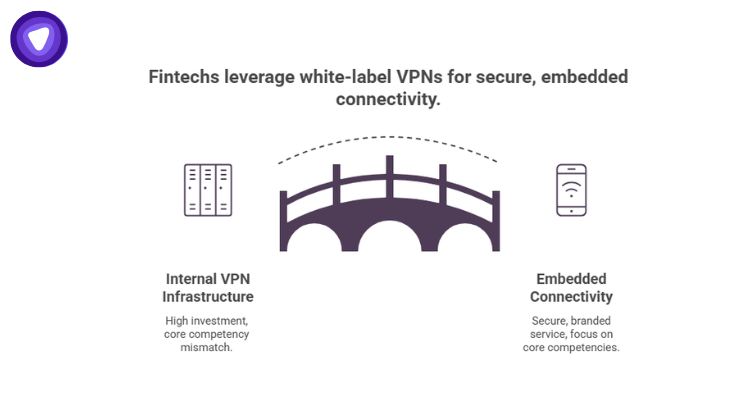 A dark purple bridge graphic connecting Internal VPN Infrastructure on the left to Embedded Connectivity on the right.