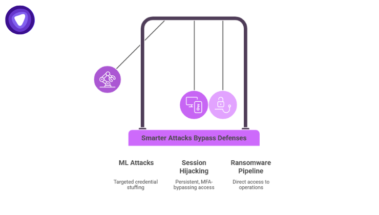 A purple cybersecurity diagram styled as a Newton's cradle showcasing how "Smarter Attacks Bypass Defenses."