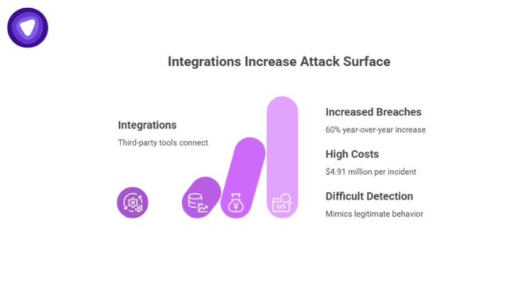 A purple cybersecurity infographic featuring a rising bar chart that illustrates how third-party integrations increase the attack surface, leading to increased breaches, high costs, and difficult detection.