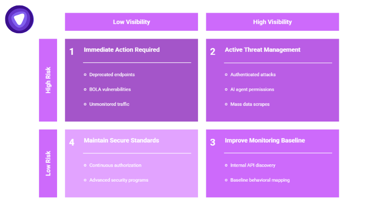 A purple 2x2 matrix diagram categorizing cybersecurity actions based on risk and visibility levels across four numbered quadrants.