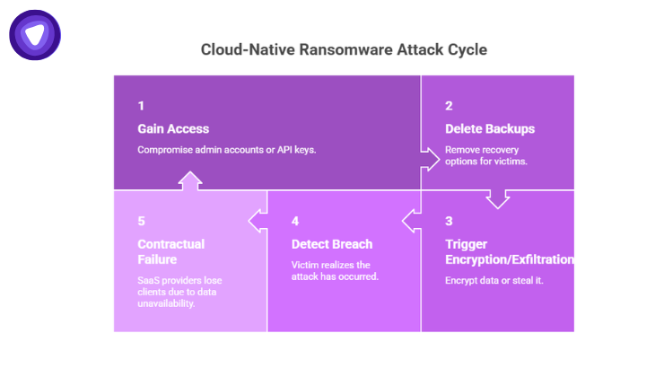 A purple infographic structured as a interlocking block puzzle mapping out a 5-step "Cloud-Native Ransomware Attack Cycle," covering gaining access, deleting backups, triggering encryption, detecting the breach, and contractual failure.