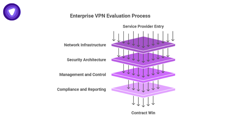 A purple layered infographic showing the "Enterprise VPN Evaluation Process" filtering "Service Provider Entry" through network, security, management, and compliance levels to achieve a "Contract Win."
