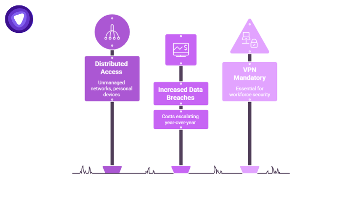 A purple cybersecurity infographic designed as three road signs highlighting the progression from "Distributed Access" and "Increased Data Breaches" to making a "VPN Mandatory."