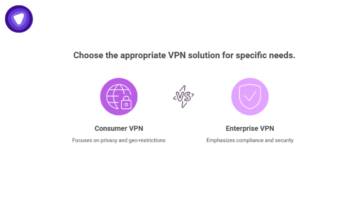 A purple infographic comparing Consumer VPN, which focuses on privacy and geo-restrictions, versus Enterprise VPN, which emphasizes compliance and security.