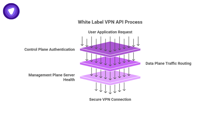 A purple layered diagram illustrating the "White Label VPN API Process" as a filter, with arrows routing a "User Application Request" down through control plane authentication, data plane traffic routing, and management plane server health to establish a "Secure VPN Connection."