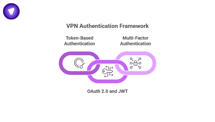 A purple infographic mapping out a "VPN Authentication Framework" as three interlocking chain links representing Token-Based Authentication, OAuth 2.0 and JWT, and Multi-Factor Authentication.