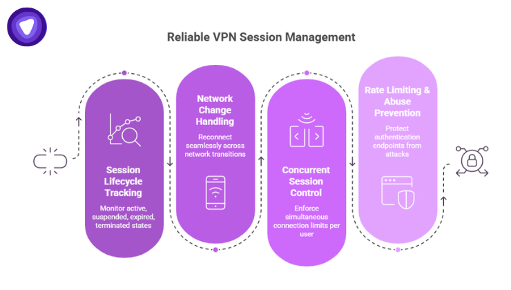 A purple infographic outlining "Reliable VPN Session Management" across four interconnected oval pillars linked by a dashed line: session lifecycle tracking, network change handling, concurrent session control, and rate limiting & abuse prevention.