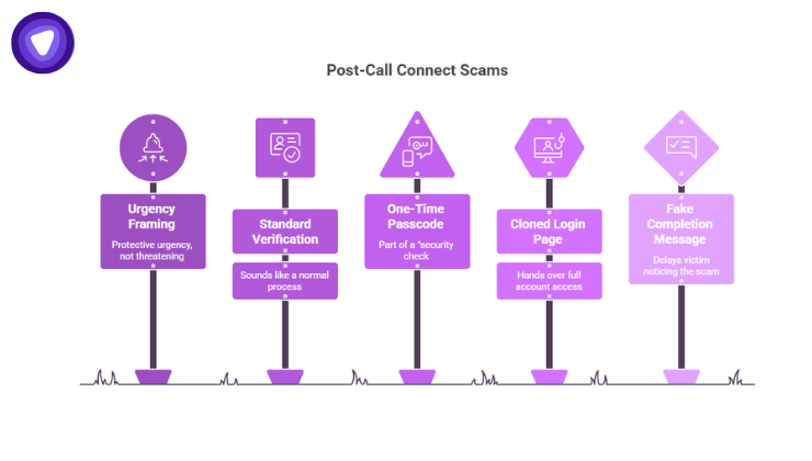 An infographic featuring five purple road signs along a grassy path, illustrating the steps: 1. Urgency Framing, 2. Standard Verification, 3. One-Time Passcode, 4. Cloned Login Page, and 5. Fake Completion Message.