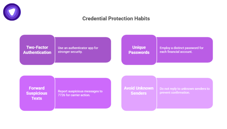 An infographic featuring four rectangular purple blocks: "Two-Factor Authentication," "Unique Passwords," "Forward Suspicious Texts," and "Avoid Unknown Senders."