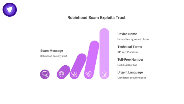 An infographic featuring an ascending bar graphic in shades of purple alongside a list of tactics: Device Name, Technical Terms, Toll-Free Number, and Urgent Language.