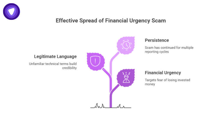 An infographic featuring a stylized purple plant with three leaves, each representing a key factor: Legitimate Language, Persistence, and Financial Urgency.