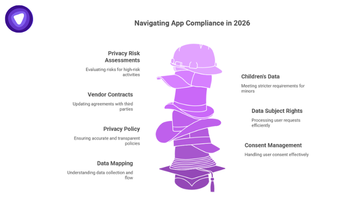 An infographic titled "Navigating App Compliance in 2026" featuring a tall stack of various purple hats surrounded by key compliance tasks like Privacy Risk Assessments, Vendor Contracts, and Consent Management.