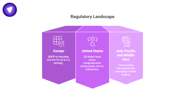 Three purple 3D blocks detailing regional regulations for Europe, the United States, and the Asia-Pacific and Middle East.