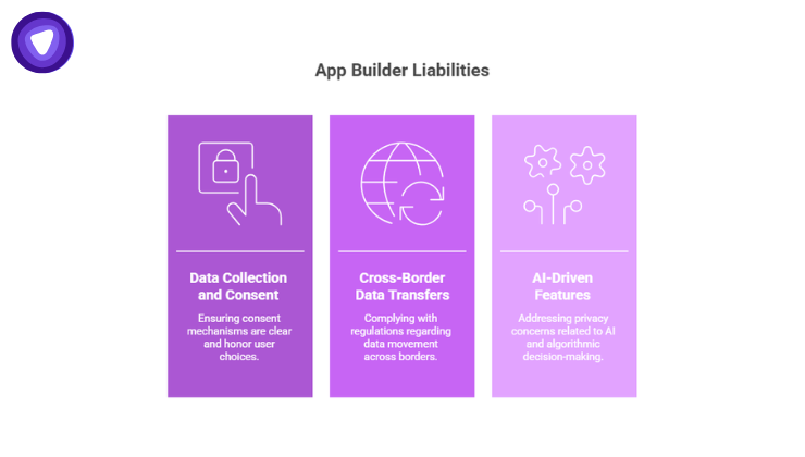 Three vertical purple cards highlighting app builder liabilities: "Data Collection and Consent," "Cross-Border Data Transfers," and "AI-Driven Features."