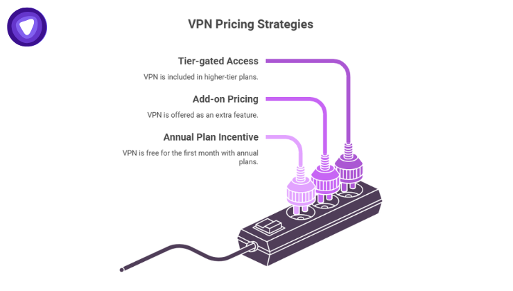 An infographic illustrating three VPN pricing strategies, Tier-gated Access, Add-on Pricing, and Annual Plan Incentive, conceptually represented by electrical plugs connecting into a power strip.