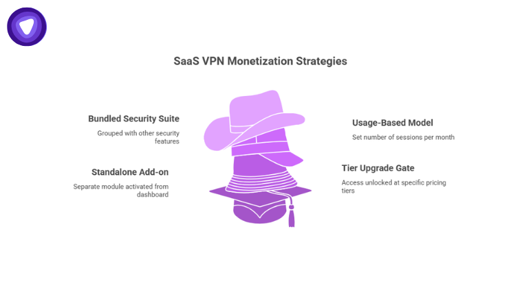 An illustration showing four SaaS VPN monetization strategies arranged around a stack of different hats.