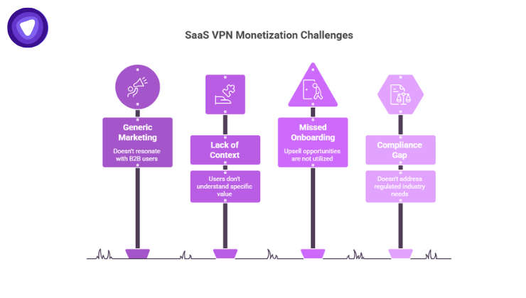 An infographic highlighting four SaaS VPN monetization challenges: Generic Marketing, Lack of Context, Missed Onboarding, and Compliance Gap, presented as a row of four roadside signs.