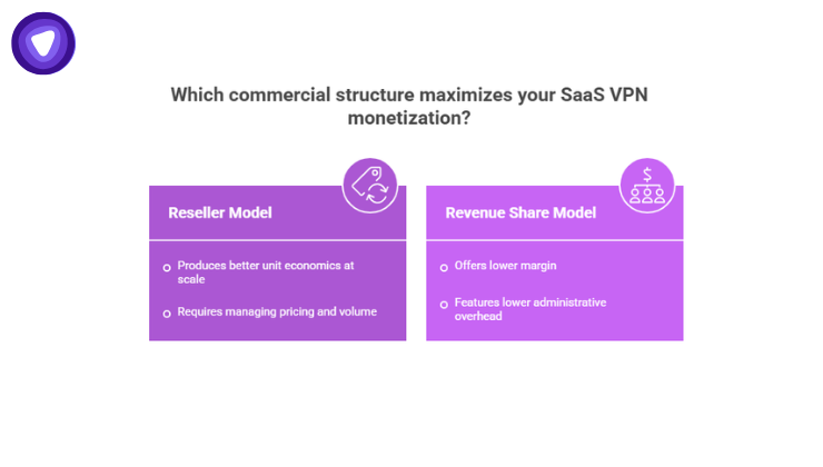 An infographic comparing the Reseller Model and Revenue Share Model for SaaS VPN monetization.
