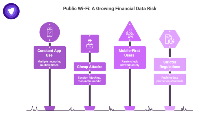 An infographic styled like roadside signs on posts, showcasing four public Wi-Fi risks: Constant App Use, Cheap Attacks, Mobile-First Users, and Stricter Regulations, rendered in shades of purple and white.