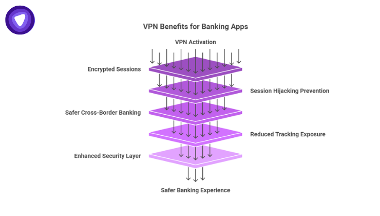 An infographic showing a layered stack of purple filters representing data flowing through "VPN Activation" to achieve a "Safer Banking Experience,".
