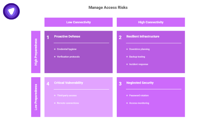 A four-quadrant matrix diagram in shades of purple titled "Manage Access Risks," mapping levels of preparedness against levels of connectivity to outline strategies for Proactive Defense, Resilient Infrastructure, Neglected Security, and Critical Vulnerability.
