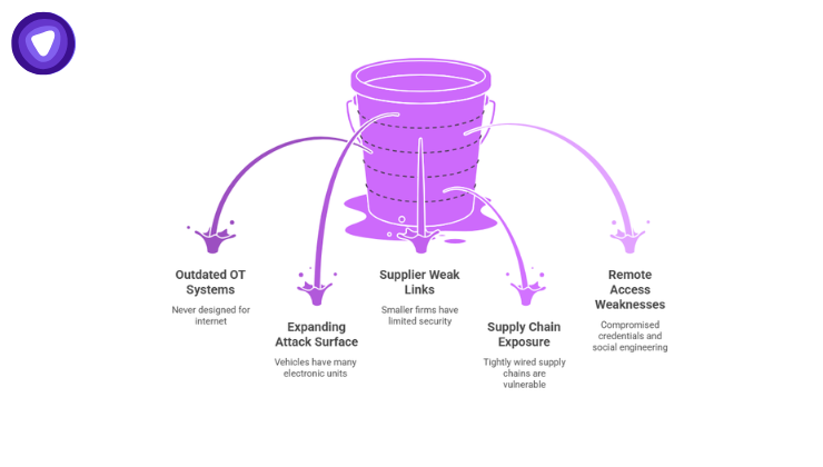 An infographic using a leaking bucket metaphor to show five security vulnerabilities: Outdated OT Systems, Expanding Attack Surface, Supplier Weak Links, Supply Chain Exposure, and Remote Access Weaknesses, with purple streams of liquid spurting out.