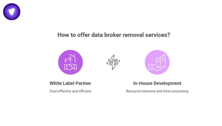 Comparison infographic showing two ways to offer data broker removal services: a cost-effective "White Label Partner" vs. resource-intensive "In-House Development."