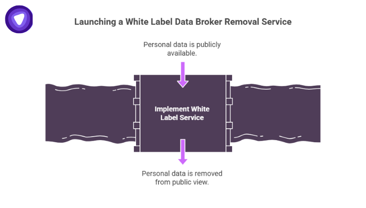 Diagram showing how implementing a white label service filters a data stream to remove publicly available personal data from view.