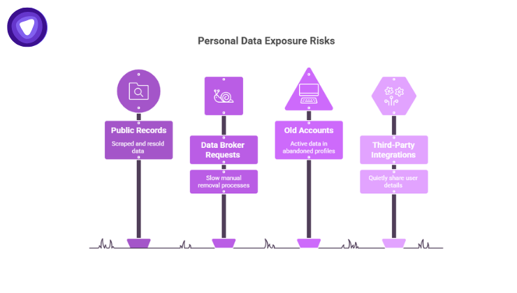 An infographic featuring four purple, signpost-style columns detailing Public Records, Data Broker Requests, Old Accounts, and Third-Party Integrations against a white background.