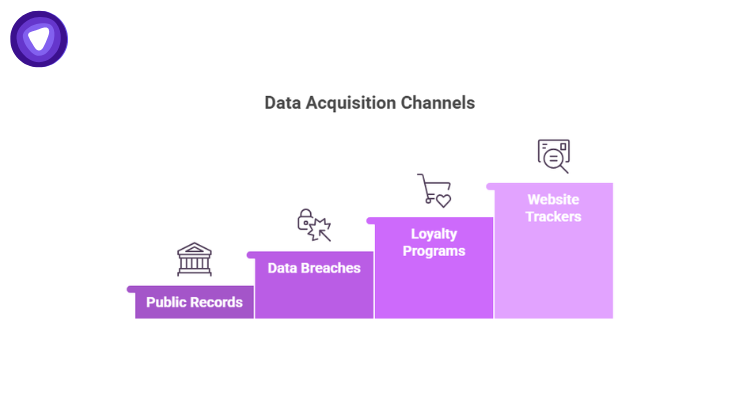 A stepped bar chart showing four "Data Acquisition Channels" in shades of purple.