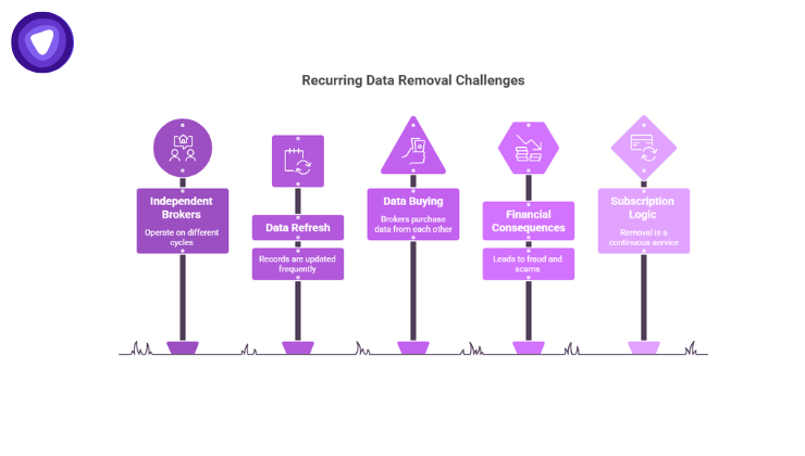 Infographic detailing five ongoing issues represented by purple road signs.