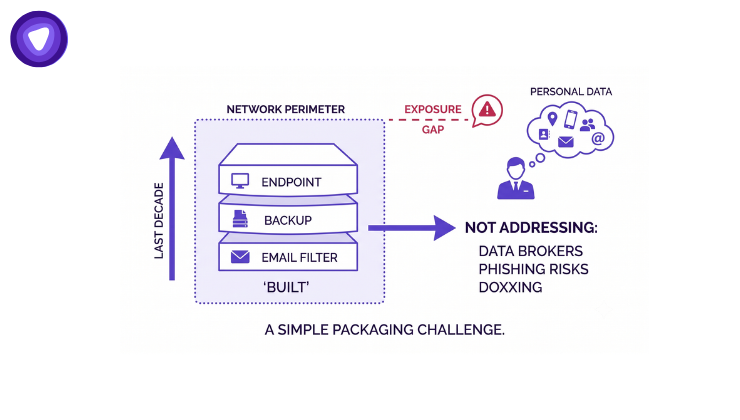 Minimalist infographic in purple and white illustrating the cybersecurity exposure gap between the protected corporate network perimeter and exposed personal data.